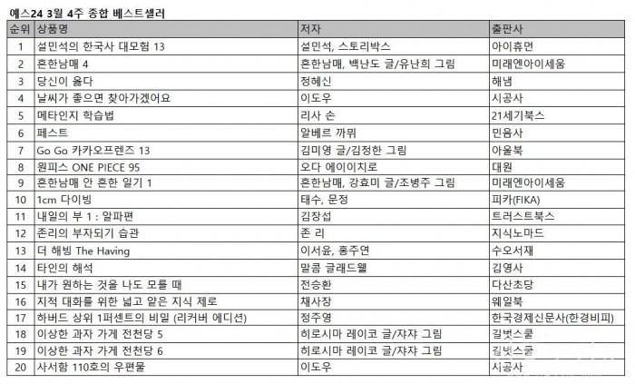 어린이들에게 한국사 재미있게 전달하는 ‘설민석의 한국사 대모험 13’이 2주 연속 1위 등극.jpg